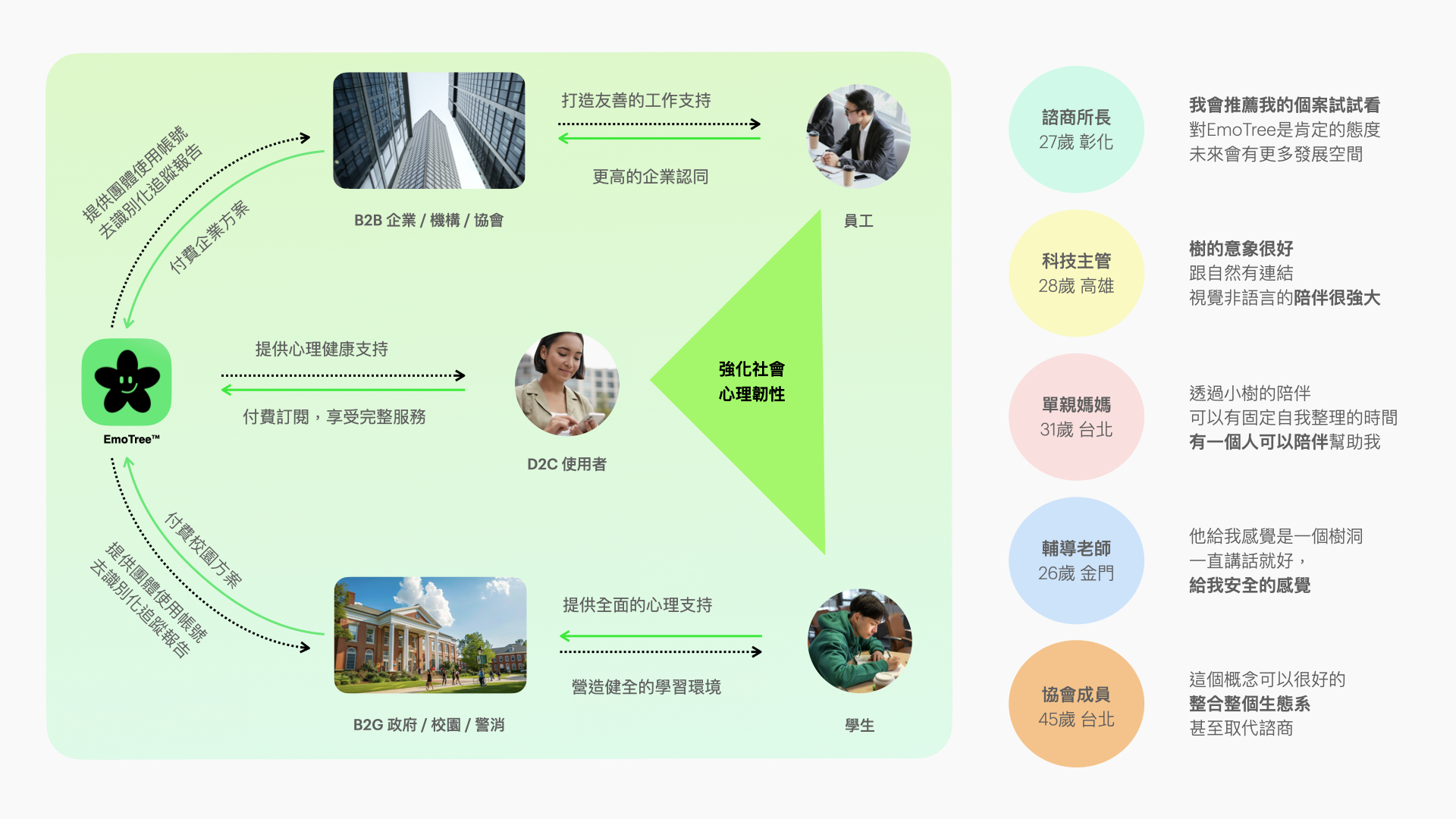 EmoTree 技術概覽